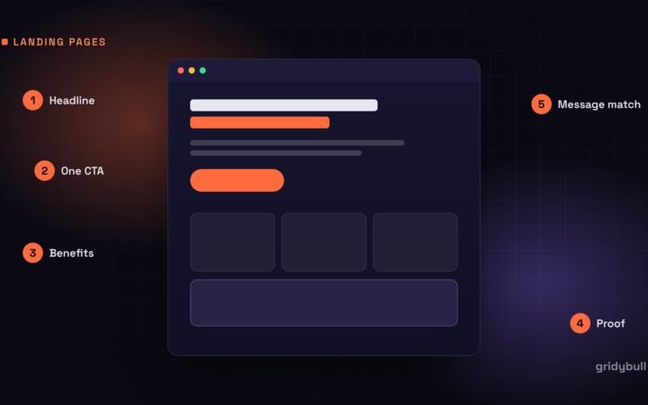 Illustration of a landing page wireframe with headline, CTA, benefits and proof labelled