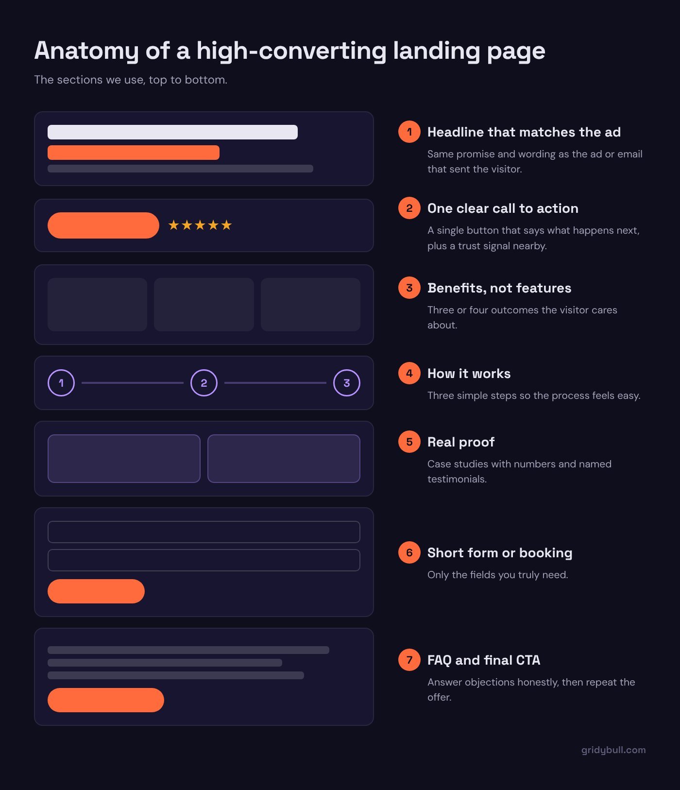 Diagram of the seven sections of a high-converting landing page, from headline to FAQ and final call to action
