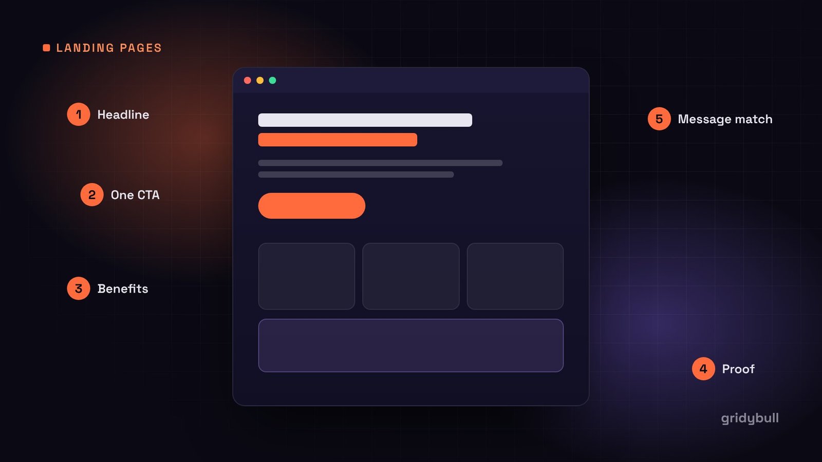 Illustration of a landing page wireframe with headline, CTA, benefits and proof labelled